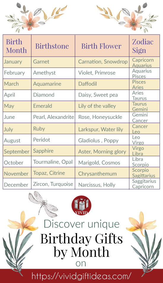 Birth month: Birthstone, birth flower, and zodiac sign.